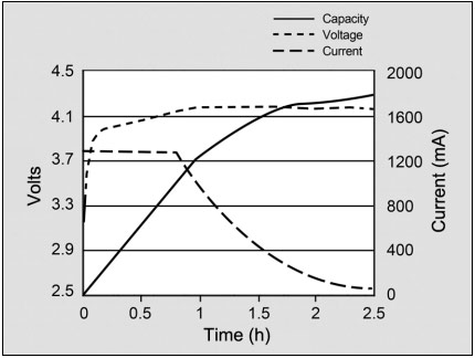 Capacity as a function of charge voltage on a lithium-ion battery